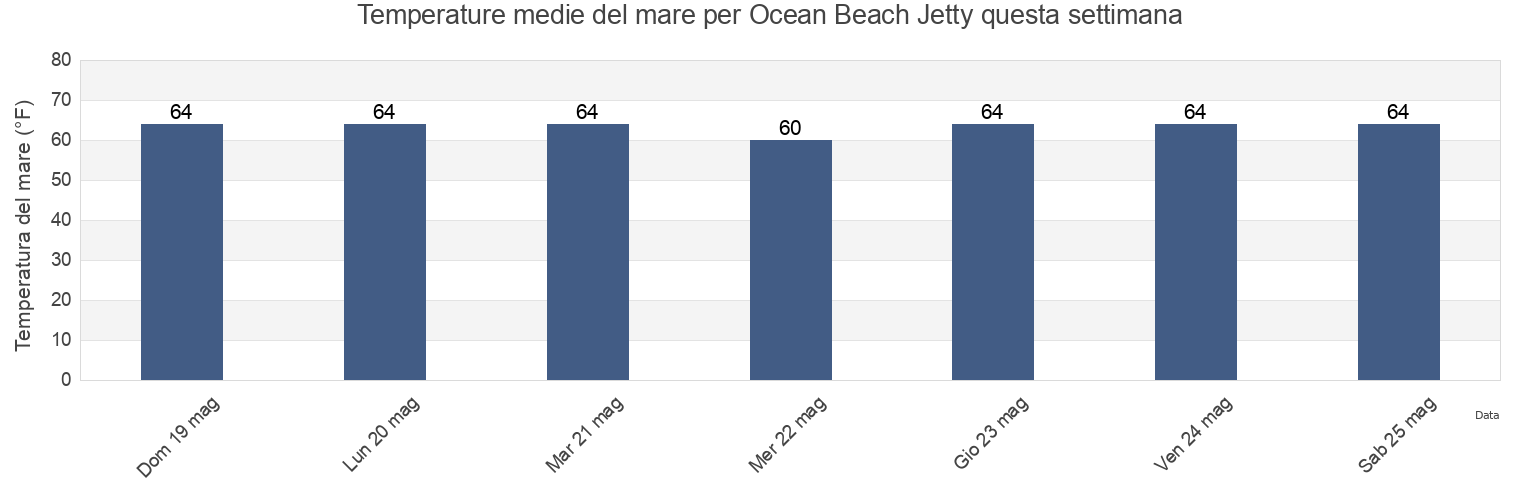 Temperature del mare per Ocean Beach Jetty, San Diego County, California, United States questa settimana