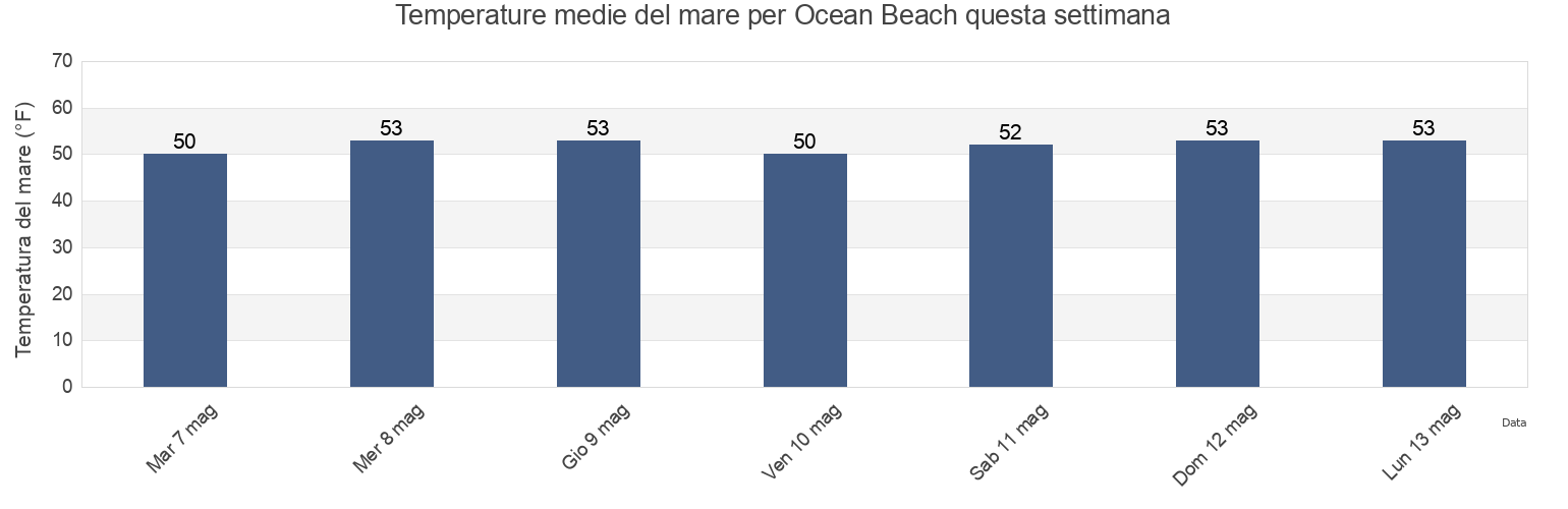Temperature del mare per Ocean Beach, Ocean County, New Jersey, United States questa settimana
