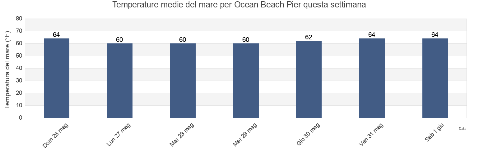 Temperature del mare per Ocean Beach Pier, San Diego County, California, United States questa settimana