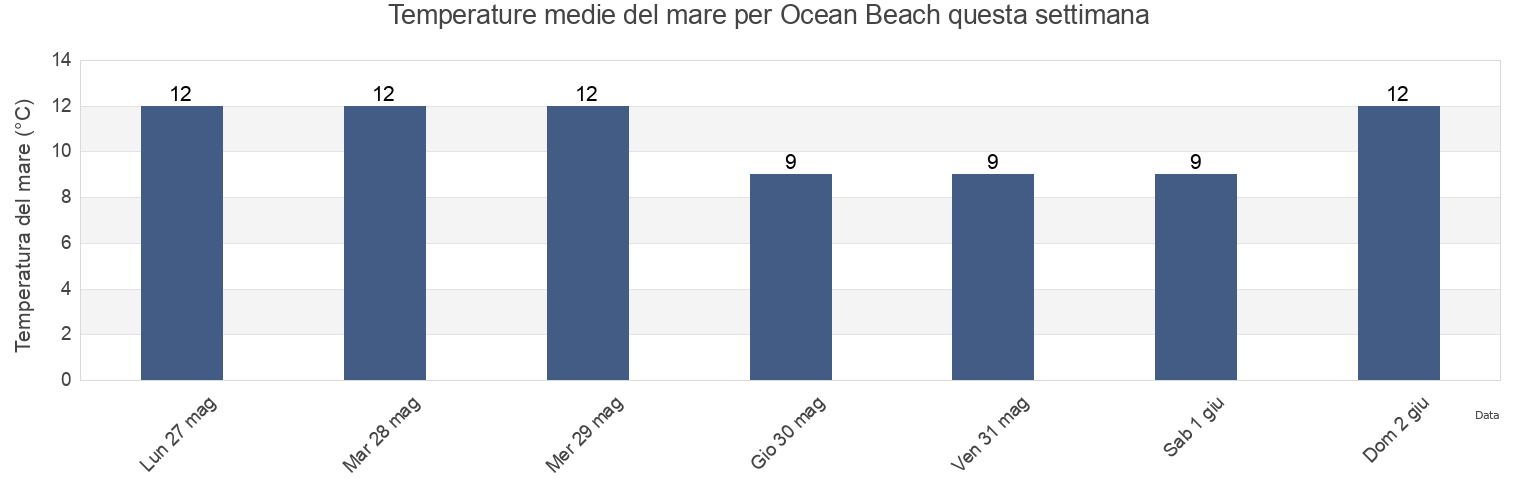 Temperature del mare per Ocean Beach, Southland, New Zealand questa settimana