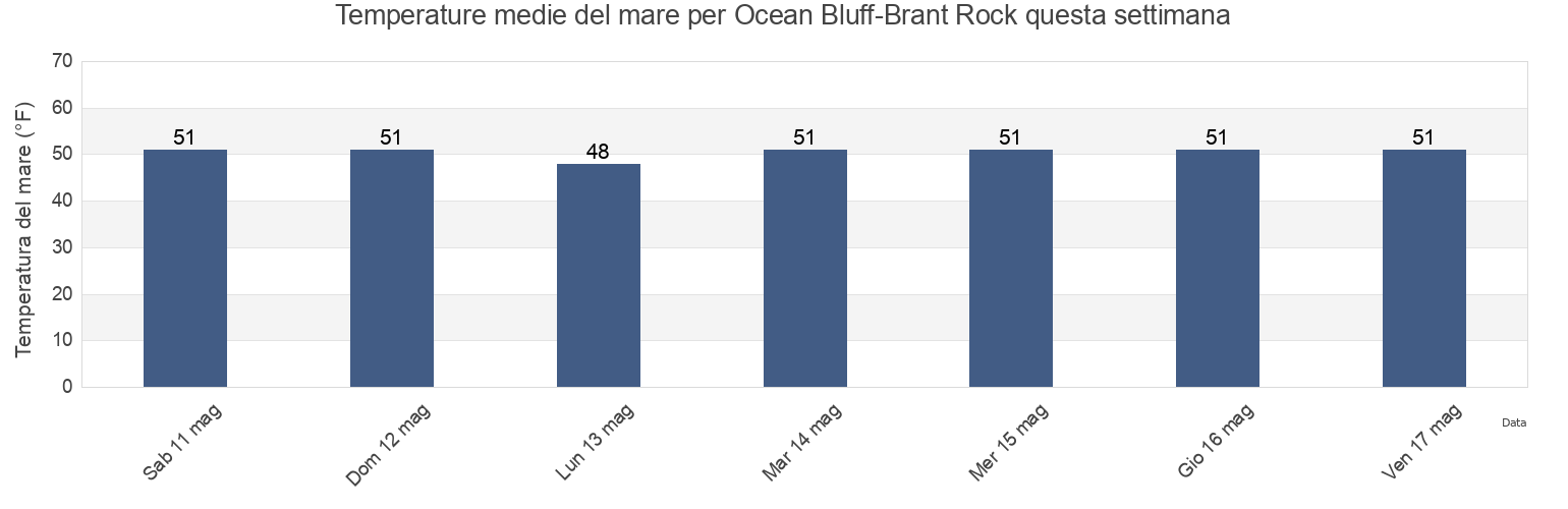 Temperature del mare per Ocean Bluff-Brant Rock, Plymouth County, Massachusetts, United States questa settimana
