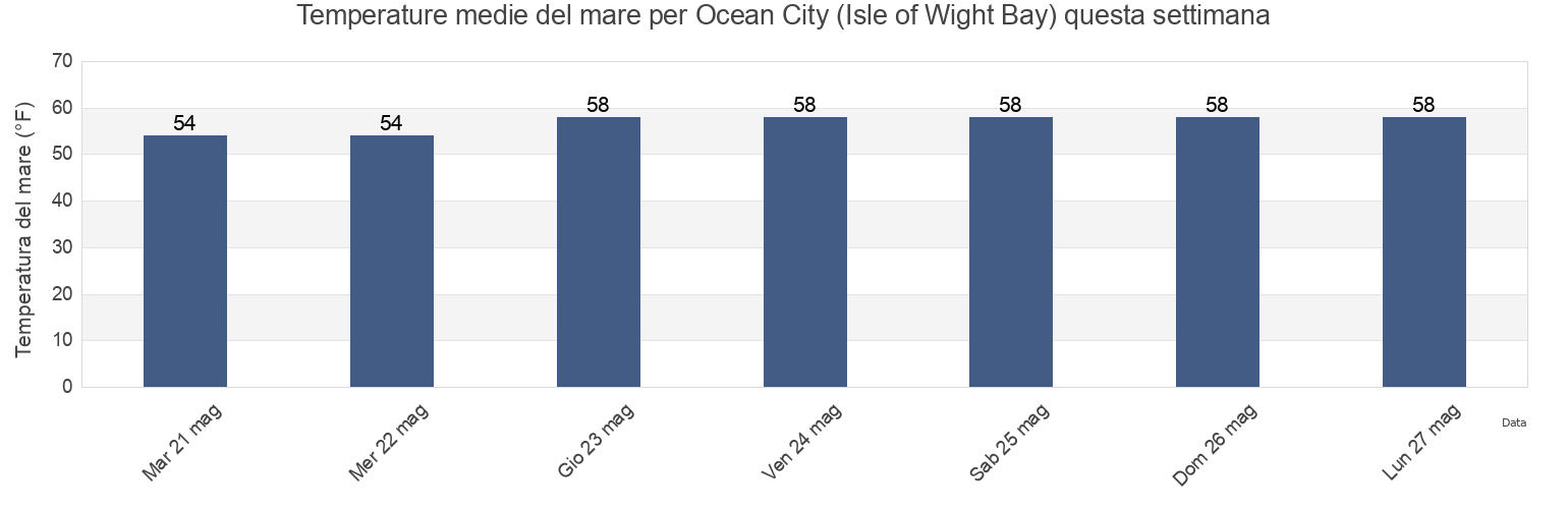 Temperature del mare per Ocean City (Isle of Wight Bay), Worcester County, Maryland, United States questa settimana