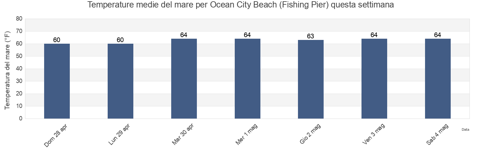Temperature del mare per Ocean City Beach (Fishing Pier), Onslow County, North Carolina, United States questa settimana