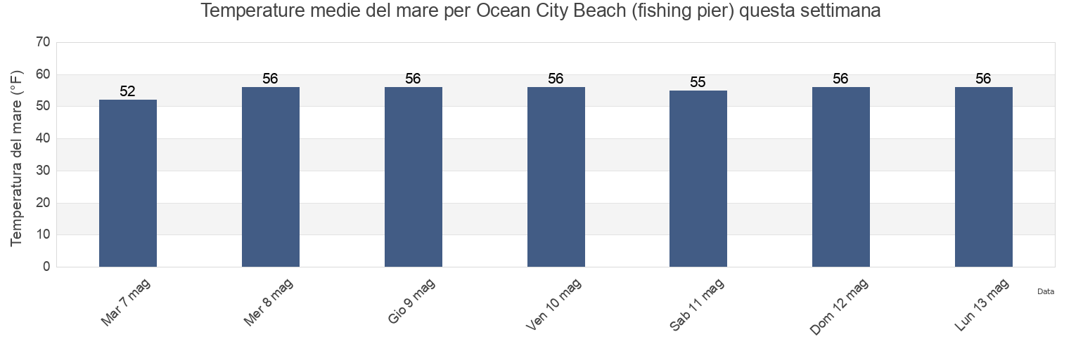 Temperature del mare per Ocean City Beach (fishing pier), Worcester County, Maryland, United States questa settimana