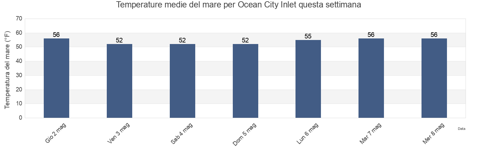 Temperature del mare per Ocean City Inlet, Worcester County, Maryland, United States questa settimana