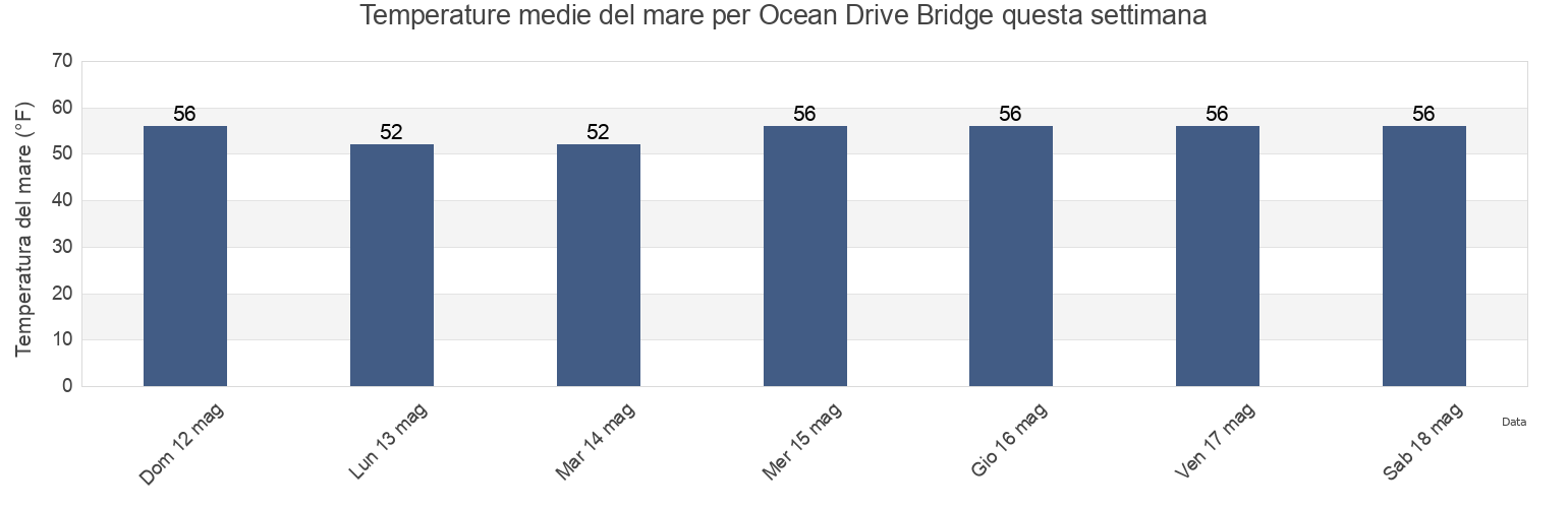 Temperature del mare per Ocean Drive Bridge, Cape May County, New Jersey, United States questa settimana