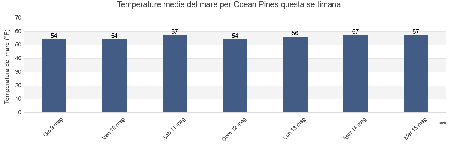 Temperature del mare per Ocean Pines, Worcester County, Maryland, United States questa settimana