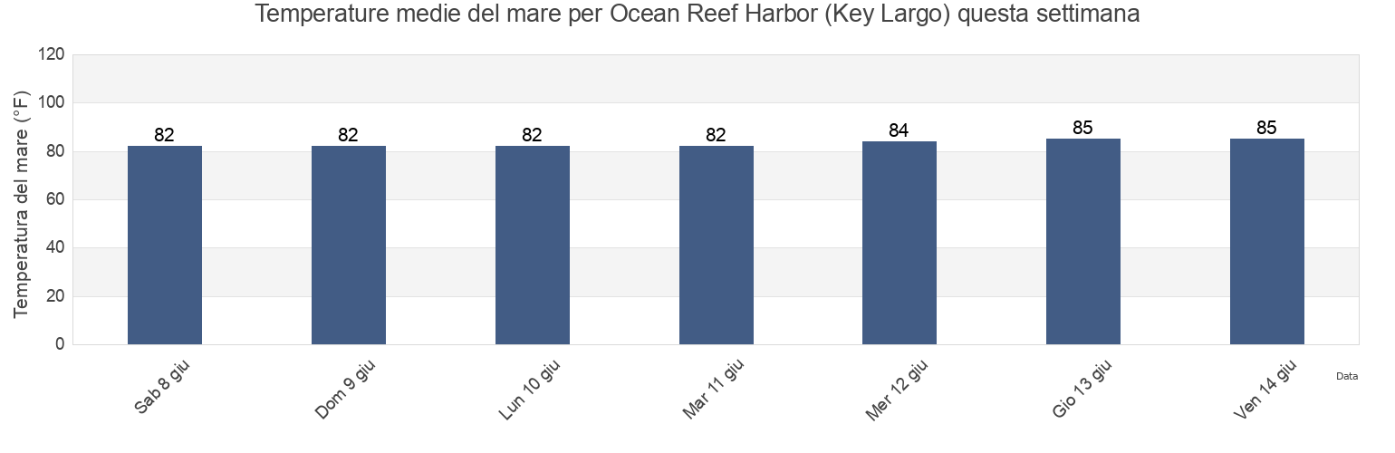 Temperature del mare per Ocean Reef Harbor (Key Largo), Miami-Dade County, Florida, United States questa settimana