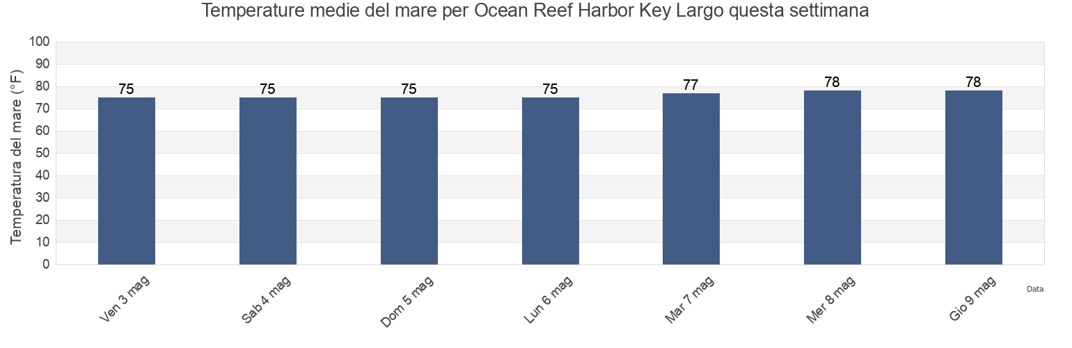 Temperature del mare per Ocean Reef Harbor Key Largo, Miami-Dade County, Florida, United States questa settimana