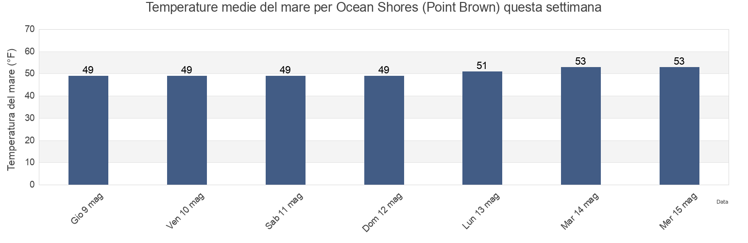 Temperature del mare per Ocean Shores (Point Brown), Grays Harbor County, Washington, United States questa settimana