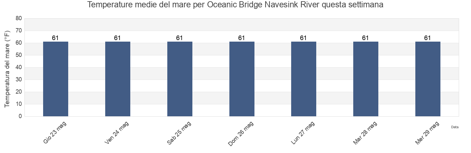 Temperature del mare per Oceanic Bridge Navesink River, Monmouth County, New Jersey, United States questa settimana