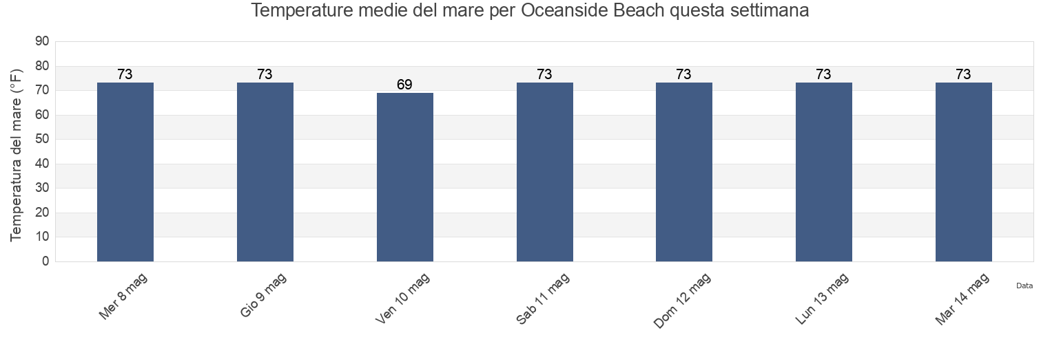 Temperature del mare per Oceanside Beach, Georgetown County, South Carolina, United States questa settimana