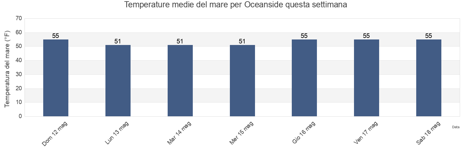 Temperature del mare per Oceanside, Nassau County, New York, United States questa settimana