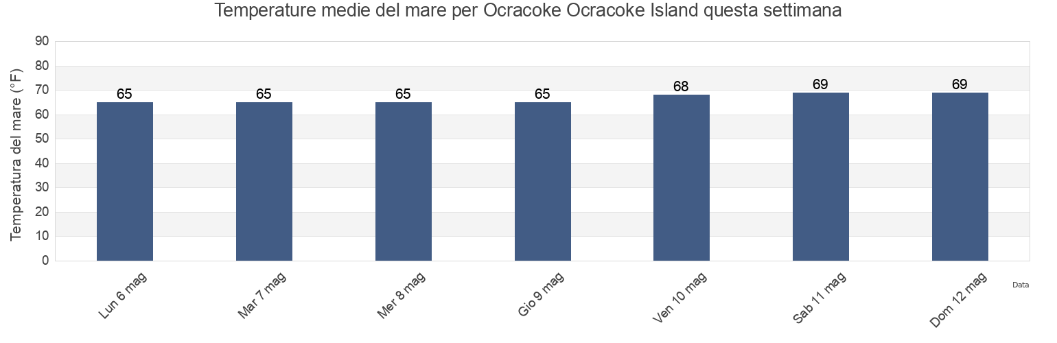 Temperature del mare per Ocracoke Ocracoke Island, Hyde County, North Carolina, United States questa settimana