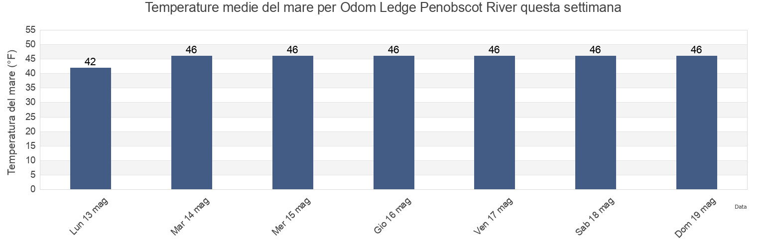 Temperature del mare per Odom Ledge Penobscot River, Waldo County, Maine, United States questa settimana