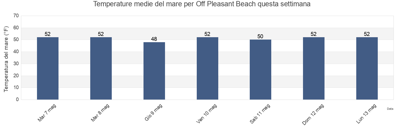 Temperature del mare per Off Pleasant Beach, Kitsap County, Washington, United States questa settimana