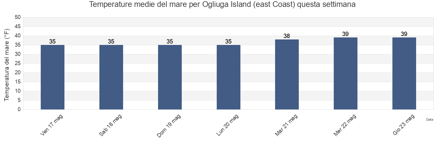 Temperature del mare per Ogliuga Island (east Coast), Aleutians West Census Area, Alaska, United States questa settimana