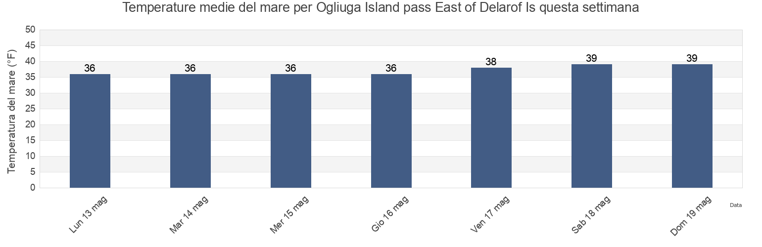 Temperature del mare per Ogliuga Island pass East of Delarof Is, Aleutians West Census Area, Alaska, United States questa settimana