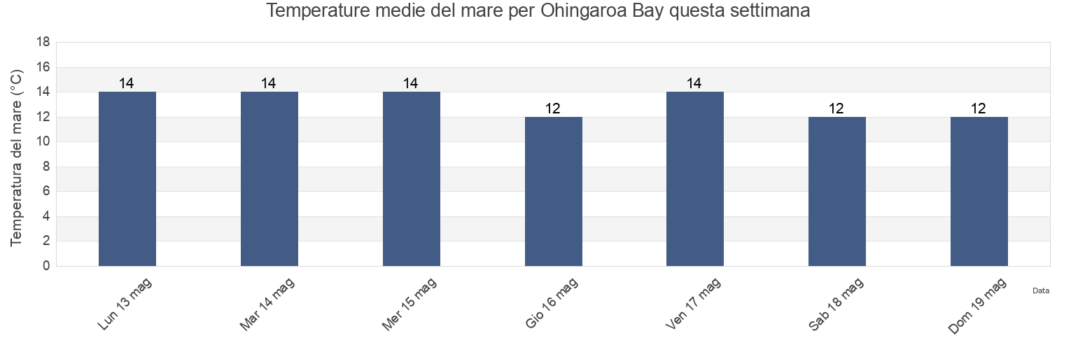 Temperature del mare per Ohingaroa Bay, Marlborough, New Zealand questa settimana