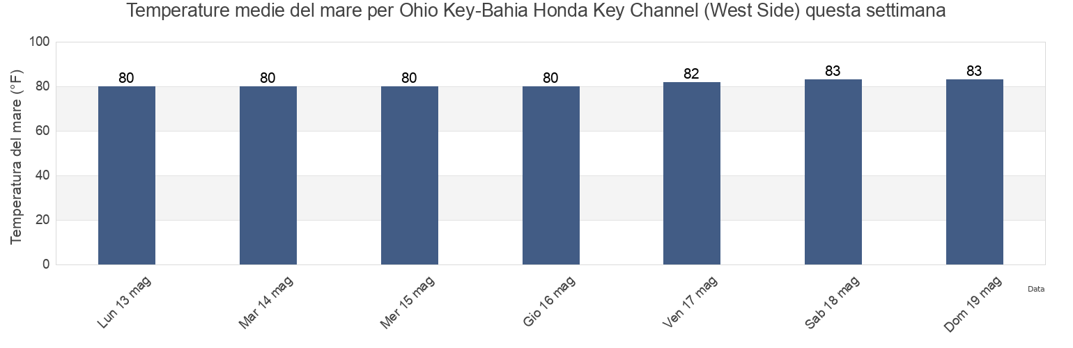 Temperature del mare per Ohio Key-Bahia Honda Key Channel (West Side), Monroe County, Florida, United States questa settimana