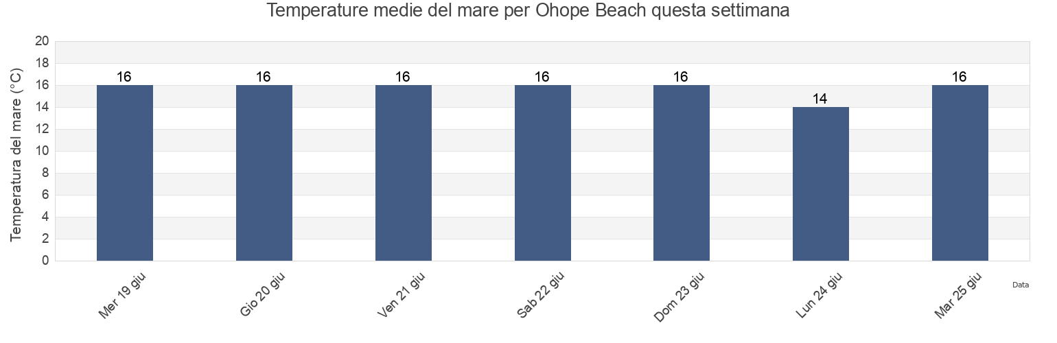 Temperature del mare per Ohope Beach, Opotiki District, Bay of Plenty, New Zealand questa settimana