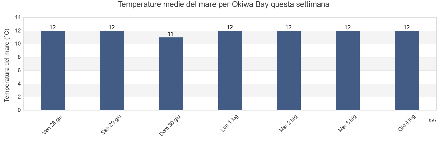 Temperature del mare per Okiwa Bay, Marlborough District, Marlborough, New Zealand questa settimana