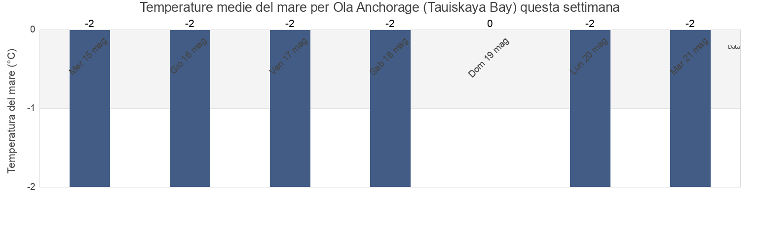 Temperature del mare per Ola Anchorage (Tauiskaya Bay), Gorod Magadan, Magadan Oblast, Russia questa settimana