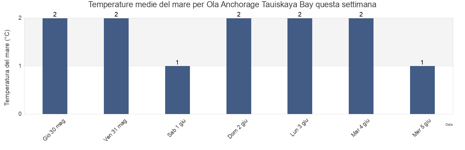 Temperature del mare per Ola Anchorage Tauiskaya Bay, Gorod Magadan, Magadan Oblast, Russia questa settimana