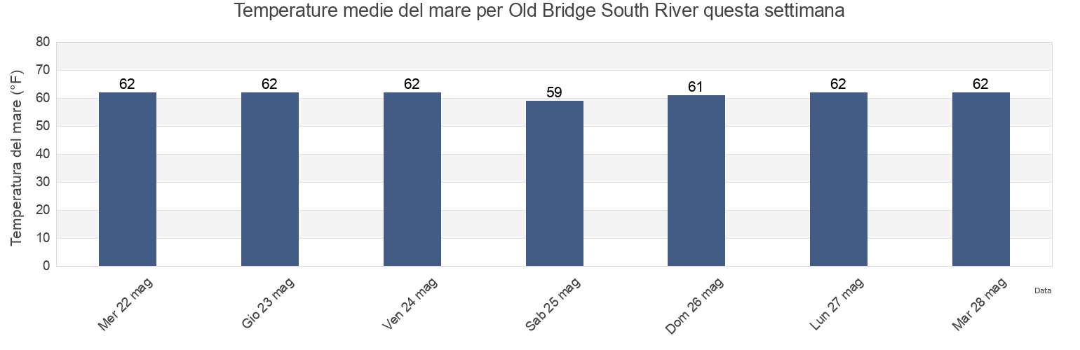Temperature del mare per Old Bridge South River, Middlesex County, New Jersey, United States questa settimana