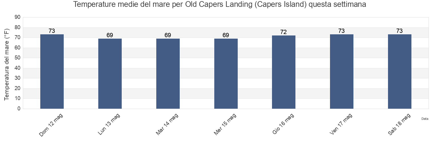 Temperature del mare per Old Capers Landing (Capers Island), Charleston County, South Carolina, United States questa settimana