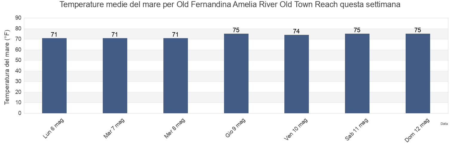 Temperature del mare per Old Fernandina Amelia River Old Town Reach, Camden County, Georgia, United States questa settimana