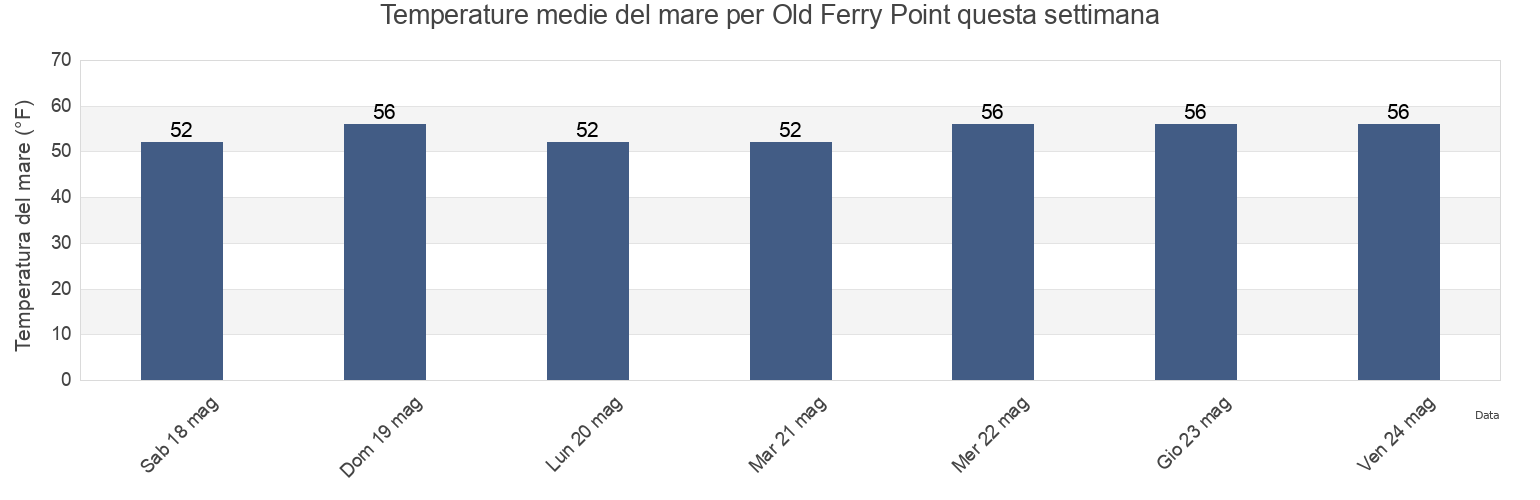 Temperature del mare per Old Ferry Point, Bronx County, New York, United States questa settimana