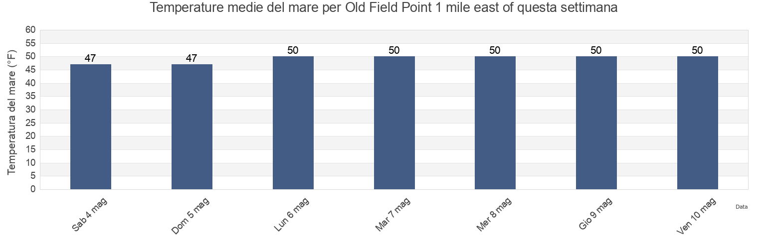 Temperature del mare per Old Field Point 1 mile east of, Fairfield County, Connecticut, United States questa settimana