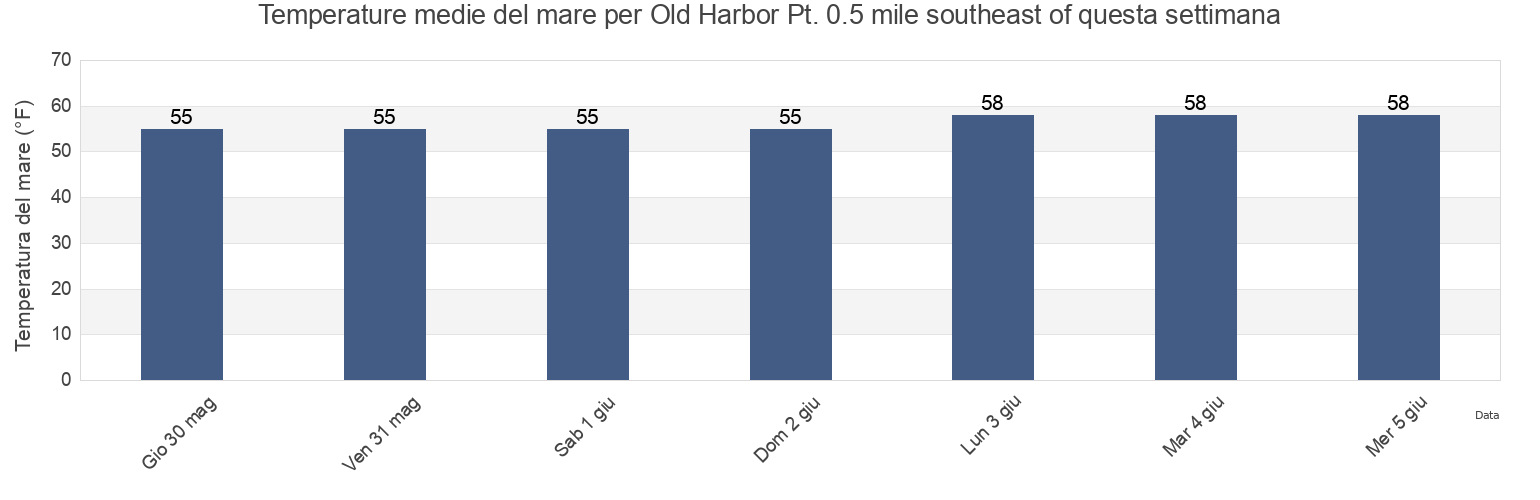 Temperature del mare per Old Harbor Pt. 0.5 mile southeast of, Washington County, Rhode Island, United States questa settimana