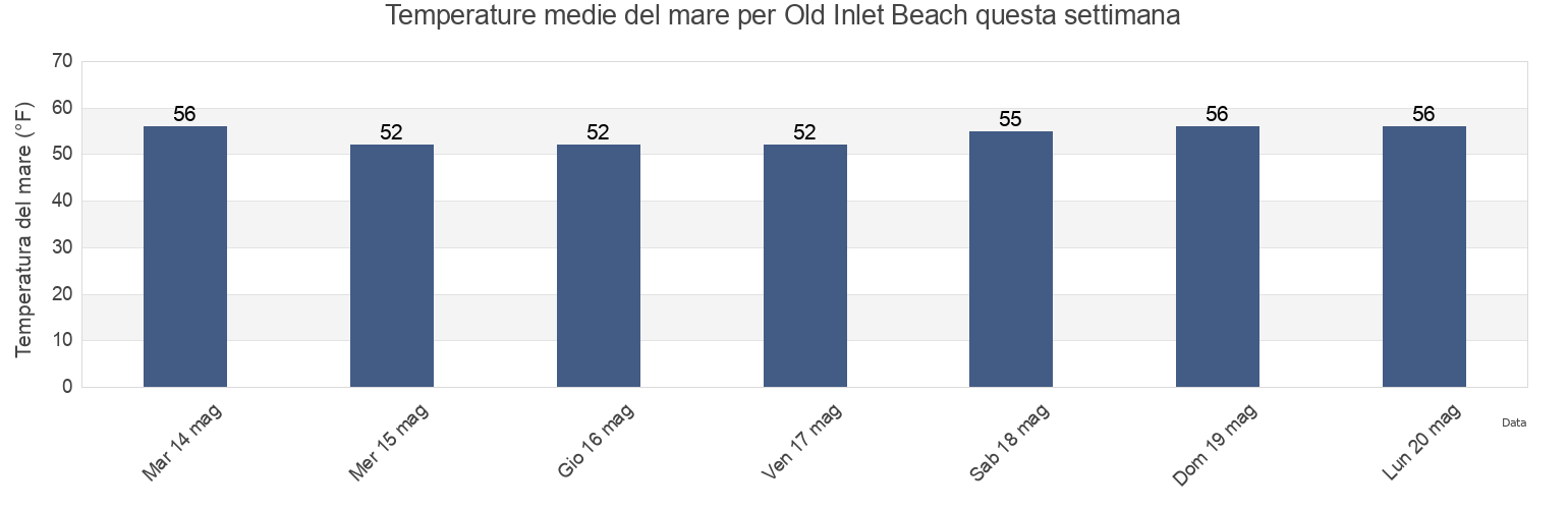 Temperature del mare per Old Inlet Beach, Sussex County, Delaware, United States questa settimana