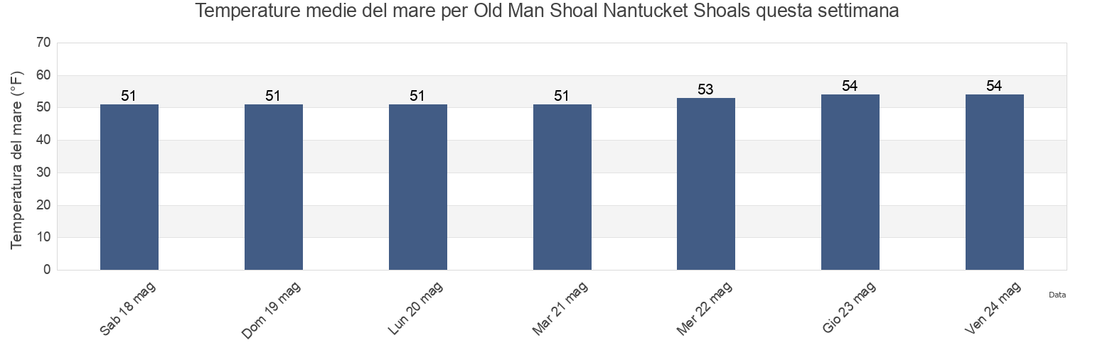 Temperature del mare per Old Man Shoal Nantucket Shoals, Nantucket County, Massachusetts, United States questa settimana