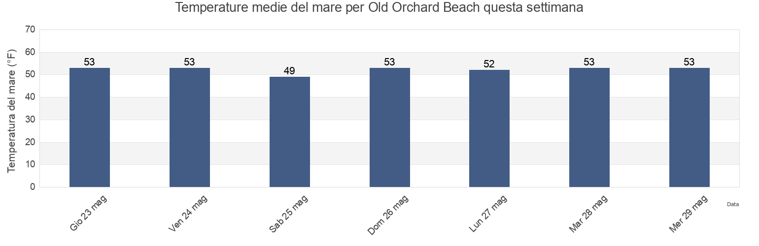 Temperature del mare per Old Orchard Beach, York County, Maine, United States questa settimana