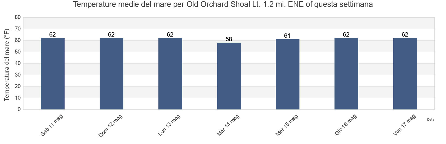 Temperature del mare per Old Orchard Shoal Lt. 1.2 mi. ENE of, Richmond County, New York, United States questa settimana