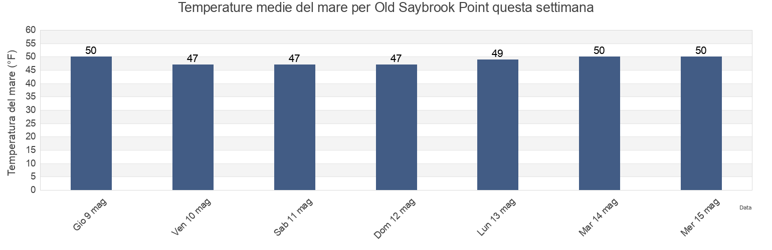 Temperature del mare per Old Saybrook Point, Middlesex County, Connecticut, United States questa settimana
