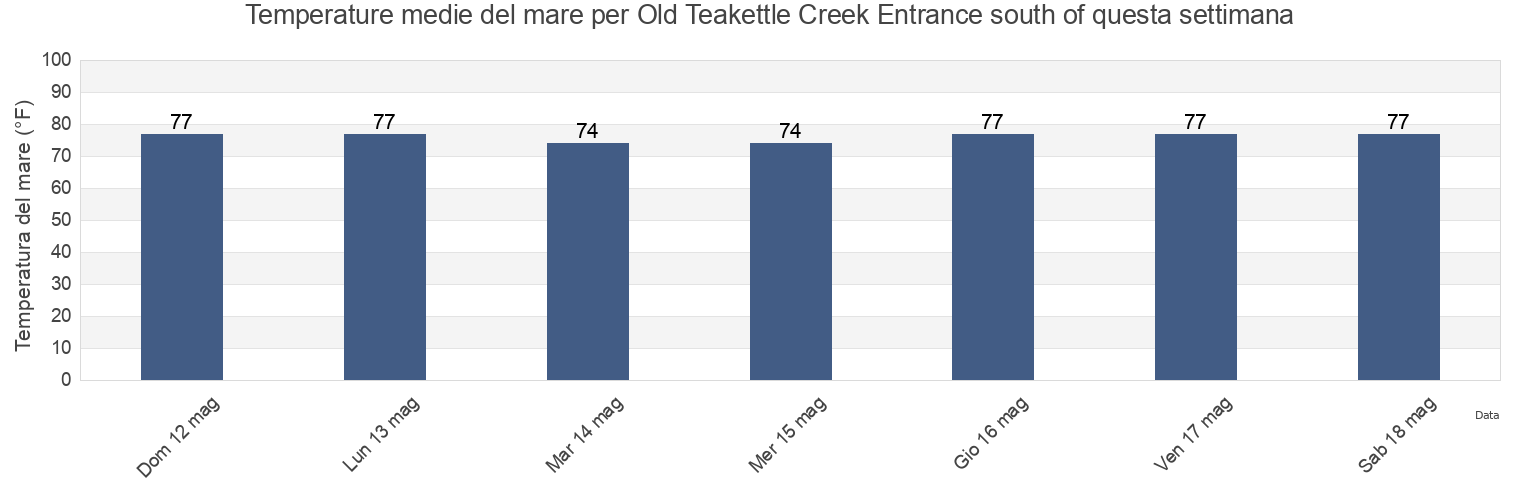 Temperature del mare per Old Teakettle Creek Entrance south of, McIntosh County, Georgia, United States questa settimana