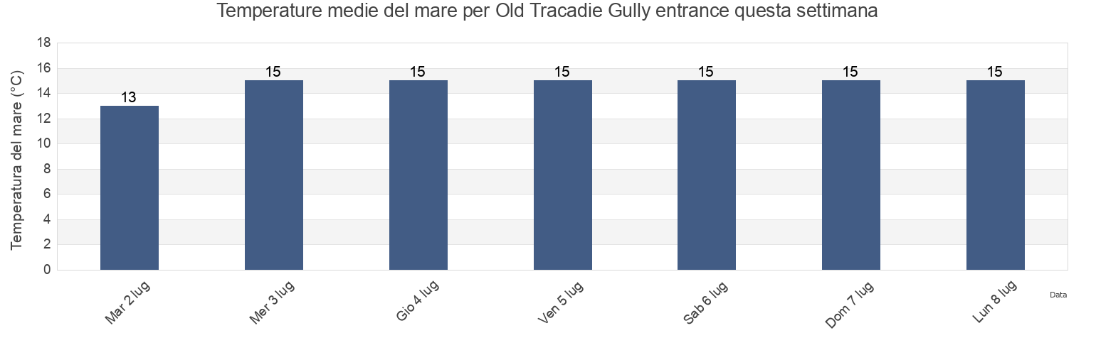 Temperature del mare per Old Tracadie Gully entrance, Gloucester County, New Brunswick, Canada questa settimana