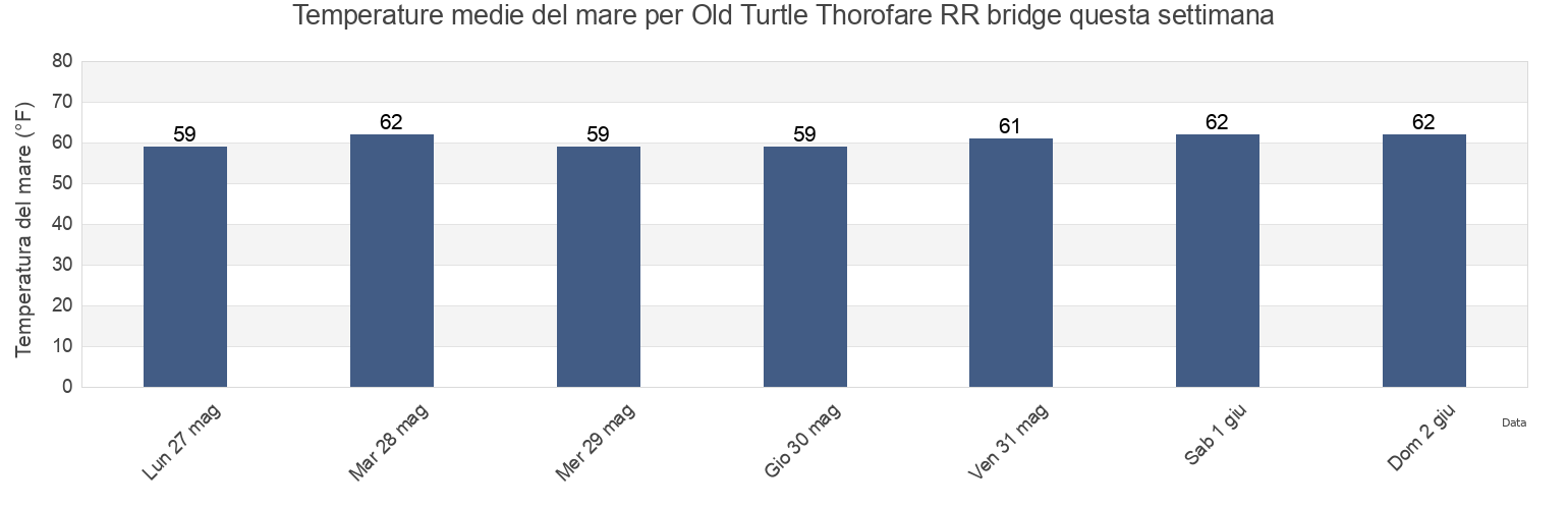 Temperature del mare per Old Turtle Thorofare RR bridge, Cape May County, New Jersey, United States questa settimana