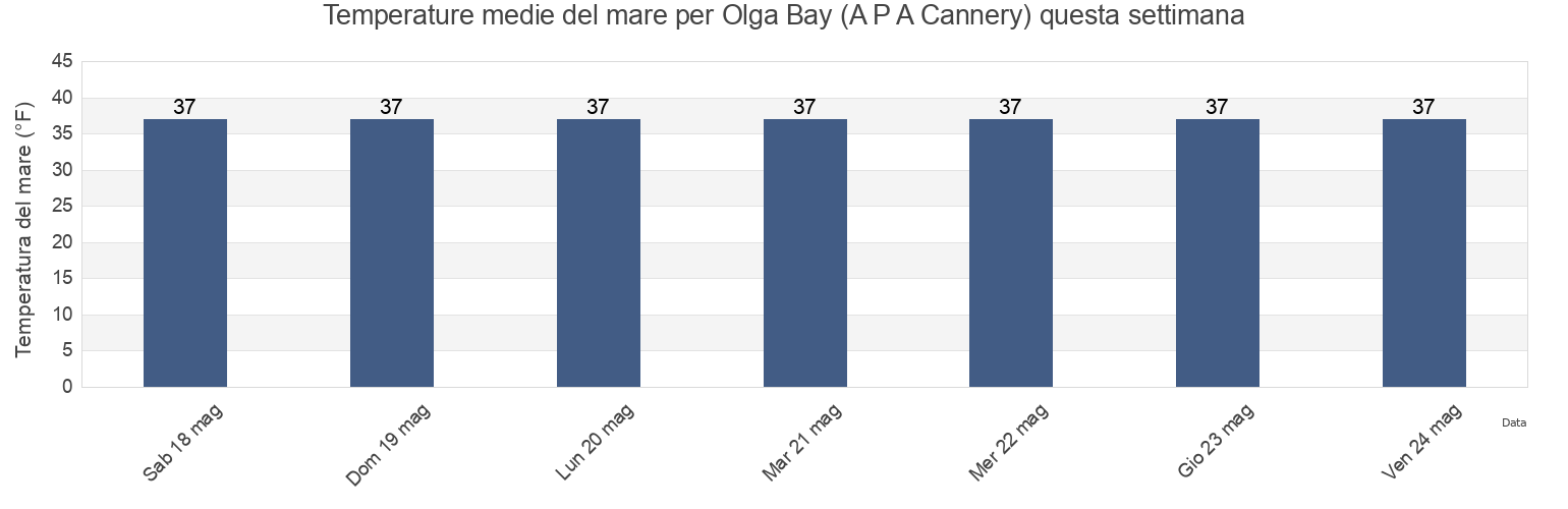 Temperature del mare per Olga Bay (A P A Cannery), Kodiak Island Borough, Alaska, United States questa settimana
