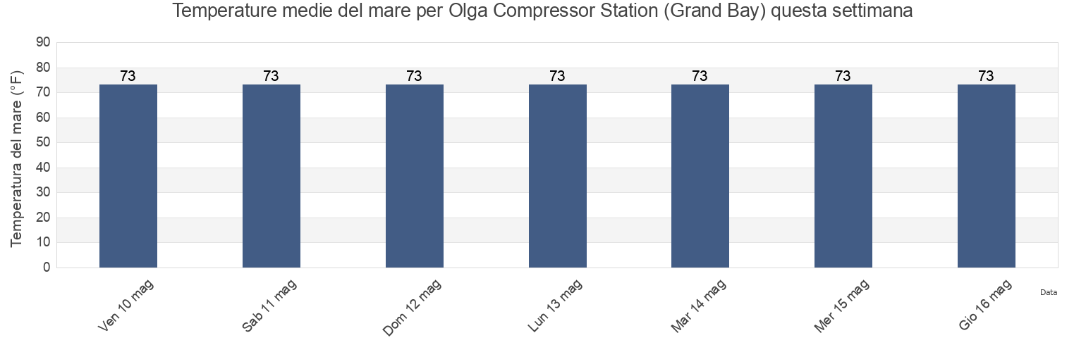 Temperature del mare per Olga Compressor Station (Grand Bay), Plaquemines Parish, Louisiana, United States questa settimana