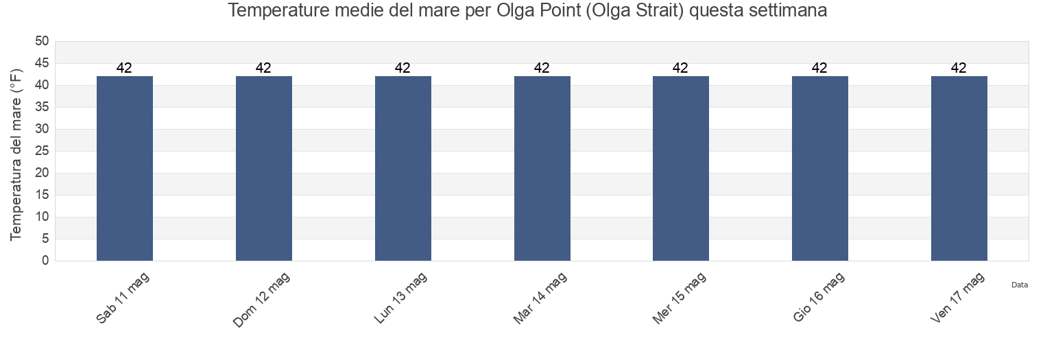 Temperature del mare per Olga Point (Olga Strait), Sitka City and Borough, Alaska, United States questa settimana