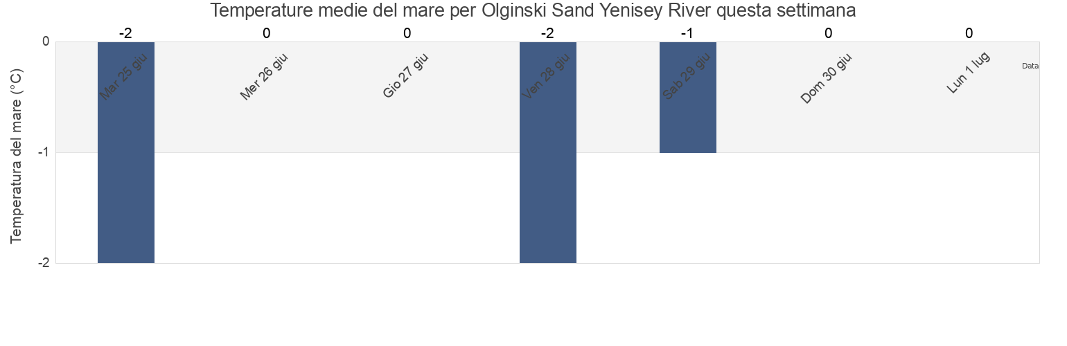 Temperature del mare per Olginski Sand Yenisey River, Taymyrsky Dolgano-Nenetsky District, Krasnoyarskiy, Russia questa settimana