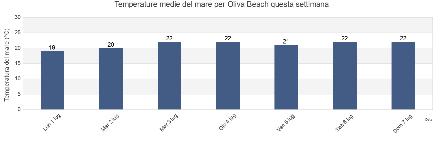 Temperature del mare per Oliva Beach, Provincia de Alicante, Valencia, Spain questa settimana