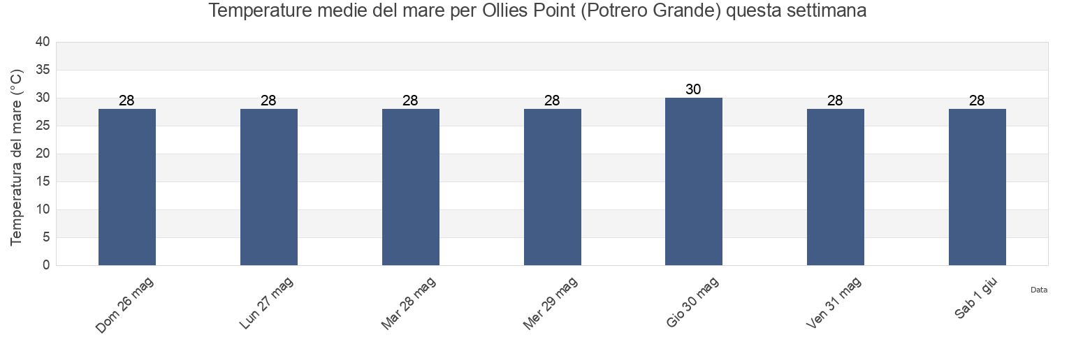 Temperature del mare per Ollies Point (Potrero Grande), La Cruz, Guanacaste, Costa Rica questa settimana