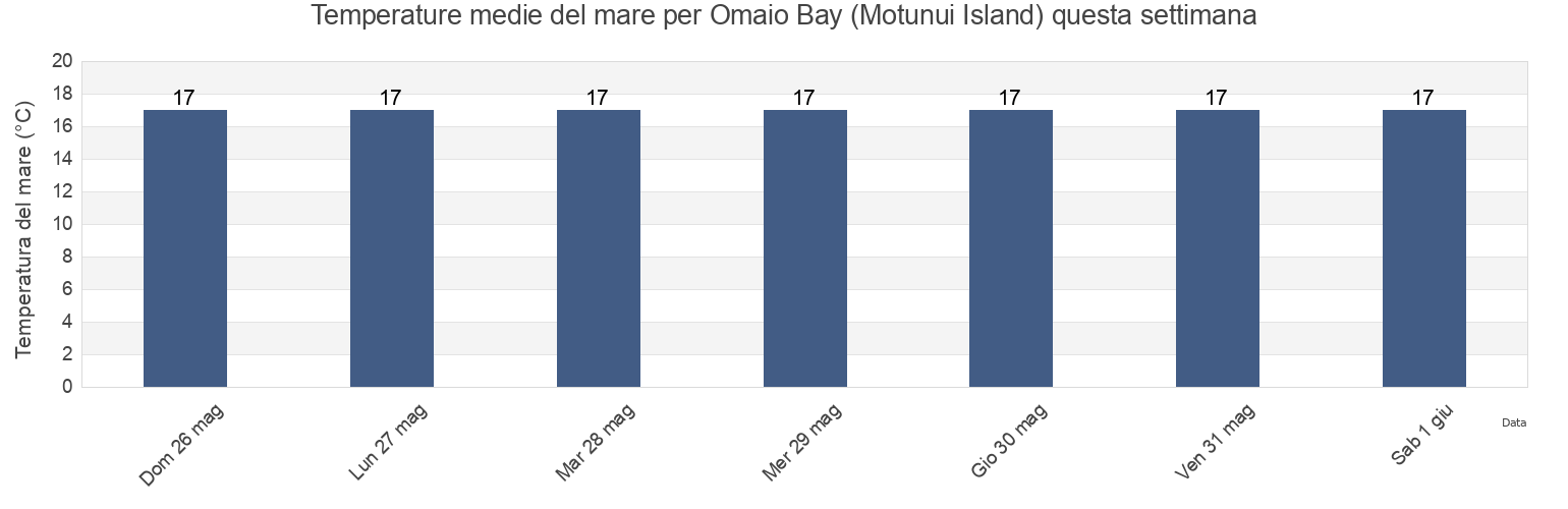 Temperature del mare per Omaio Bay (Motunui Island), Opotiki District, Bay of Plenty, New Zealand questa settimana