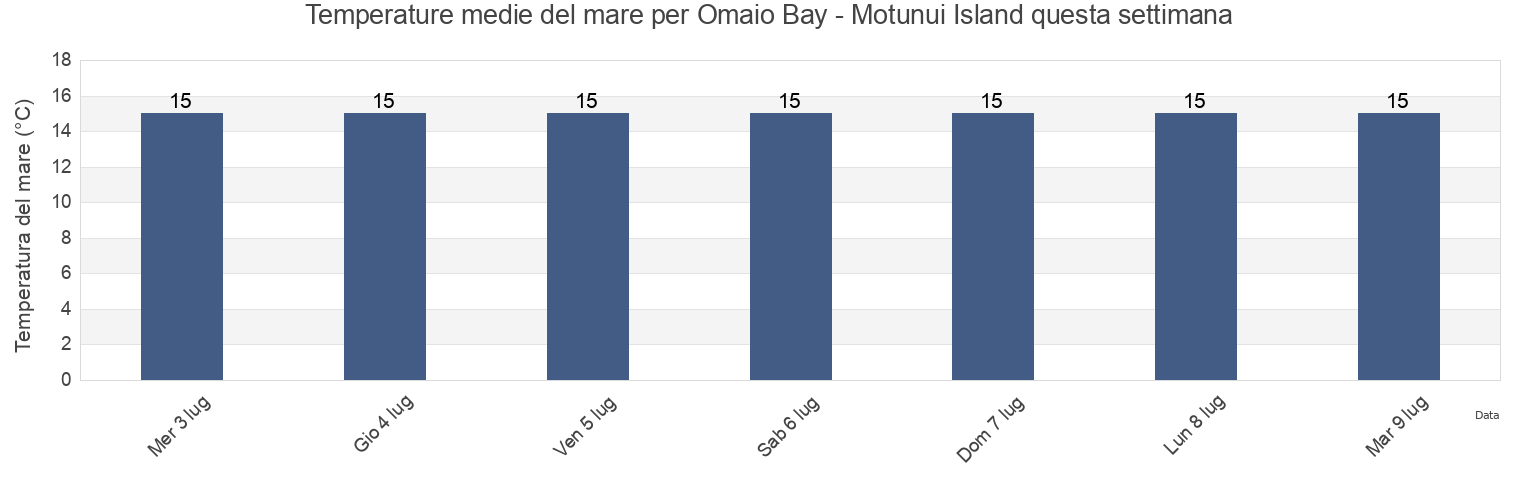 Temperature del mare per Omaio Bay - Motunui Island, Opotiki District, Bay of Plenty, New Zealand questa settimana